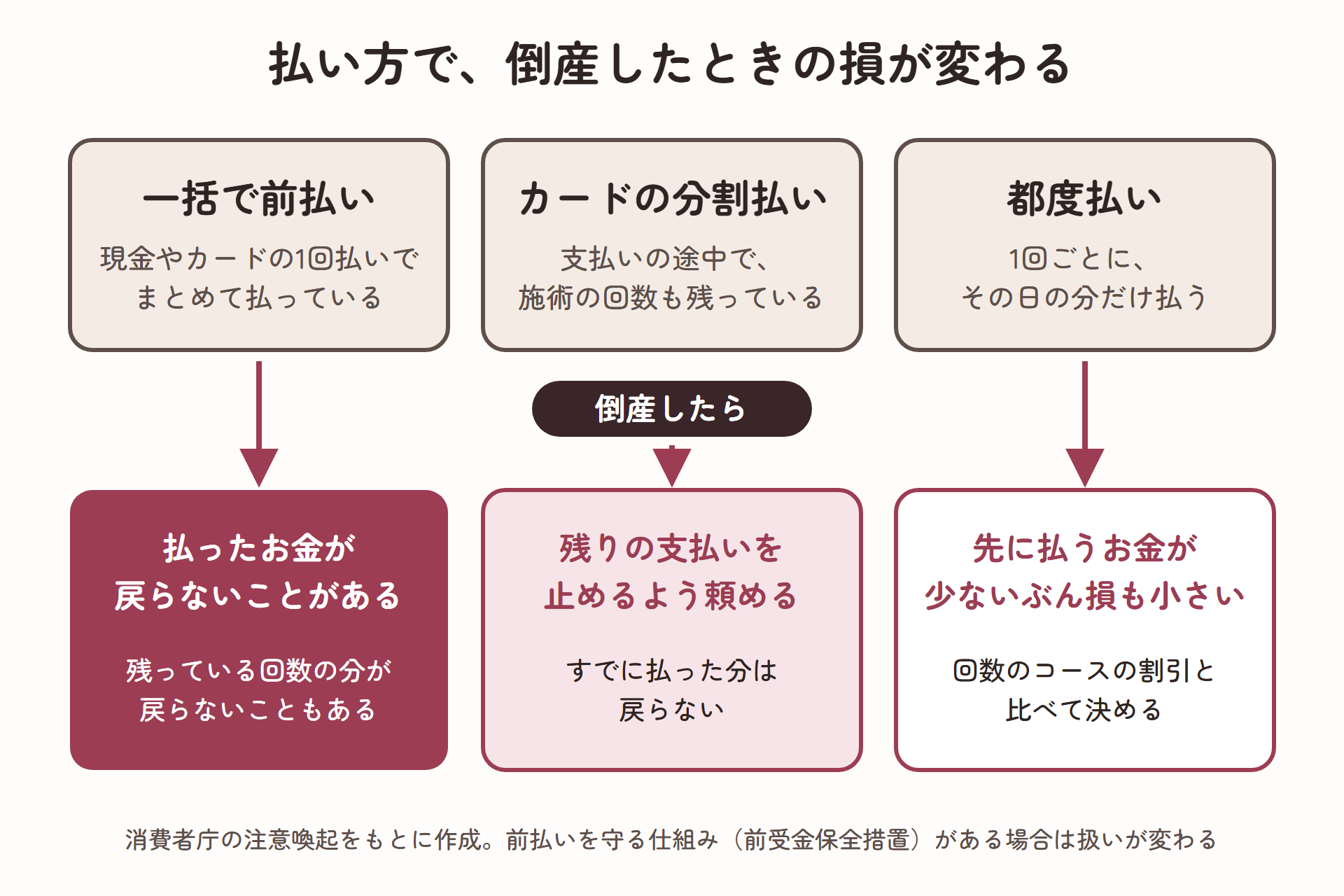 脱毛サロンの払い方ごとに、倒産したときにどうなるかを示した図。一括で前払いしたお金は戻らないことがある。カードの分割払いの途中なら、残りの支払いを止めるよう申し出られるが、払った分は戻らない。1回ずつ払う場合は、損は次の1回分ほどで済みやすい